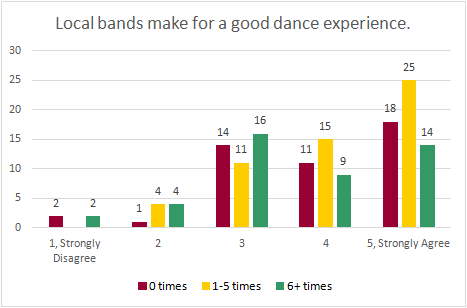 Chart: local bands make for a good dance experience (disagree/agree)